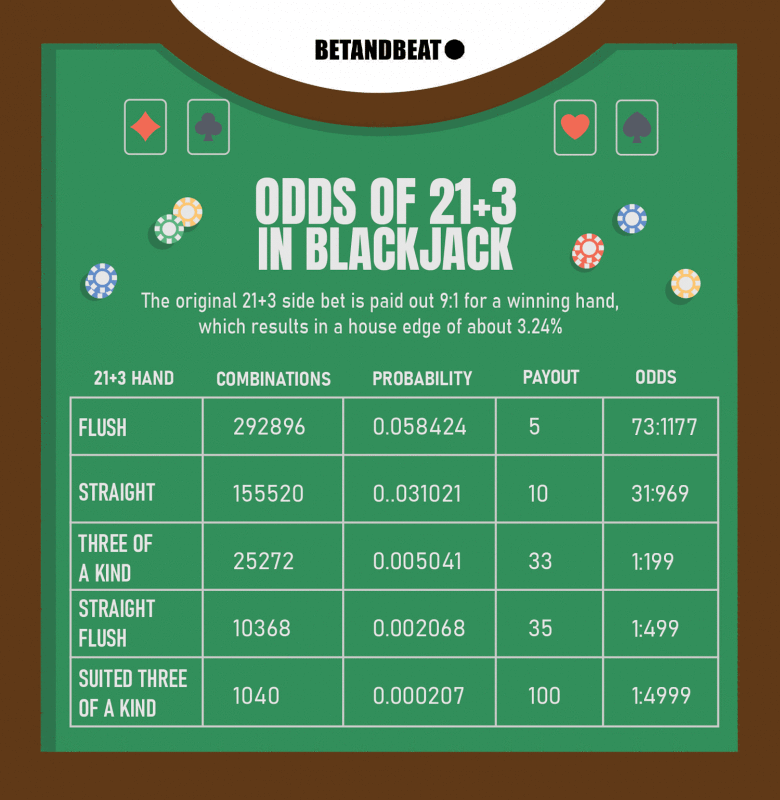 What is the effect of side bets on Blackjack odds?
