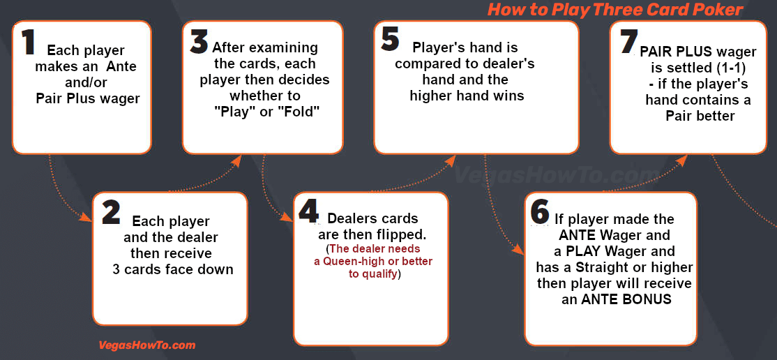 What happens if I fold in Three Card Poker?