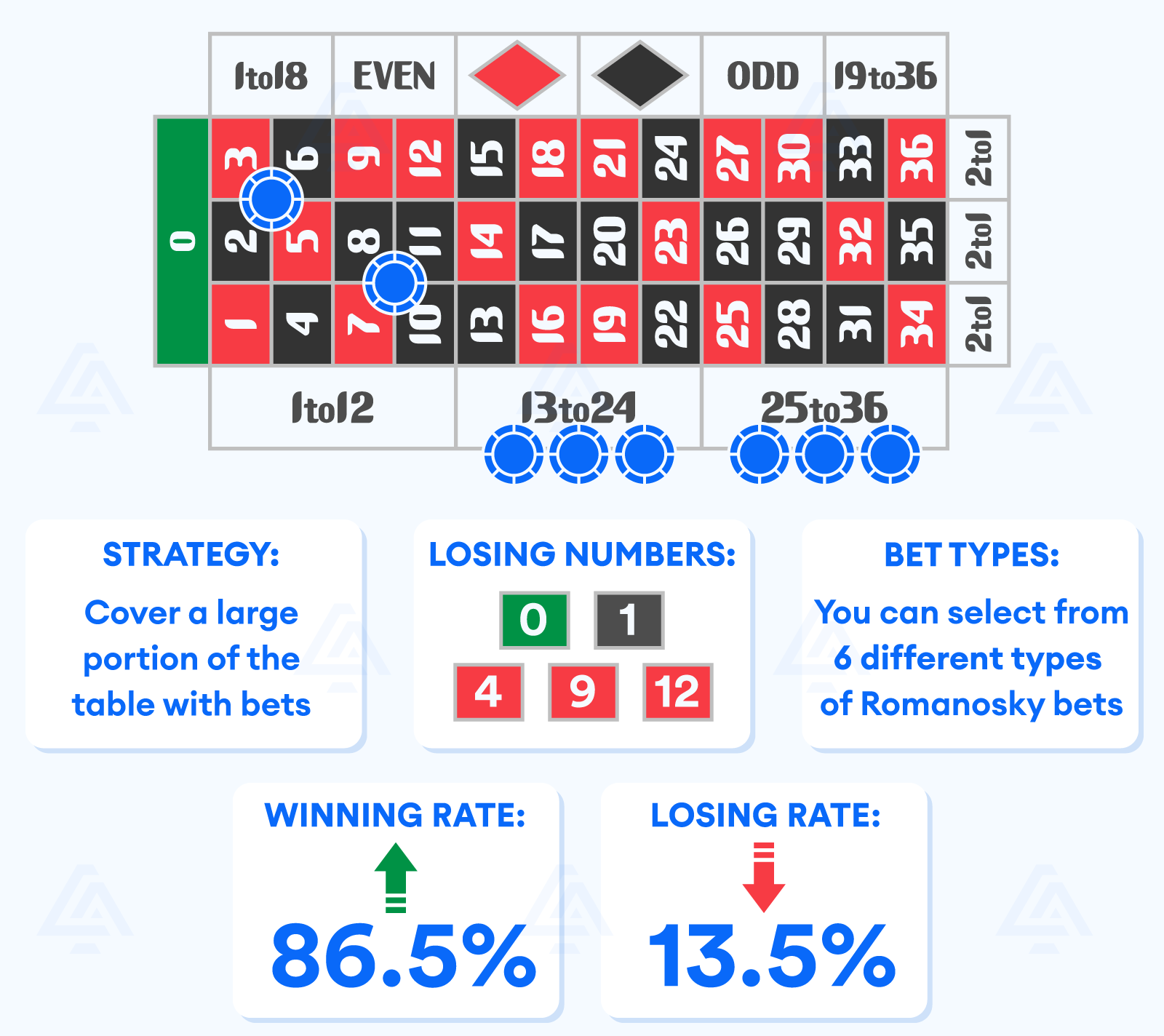 What's the role of chance in Roulette strategy?