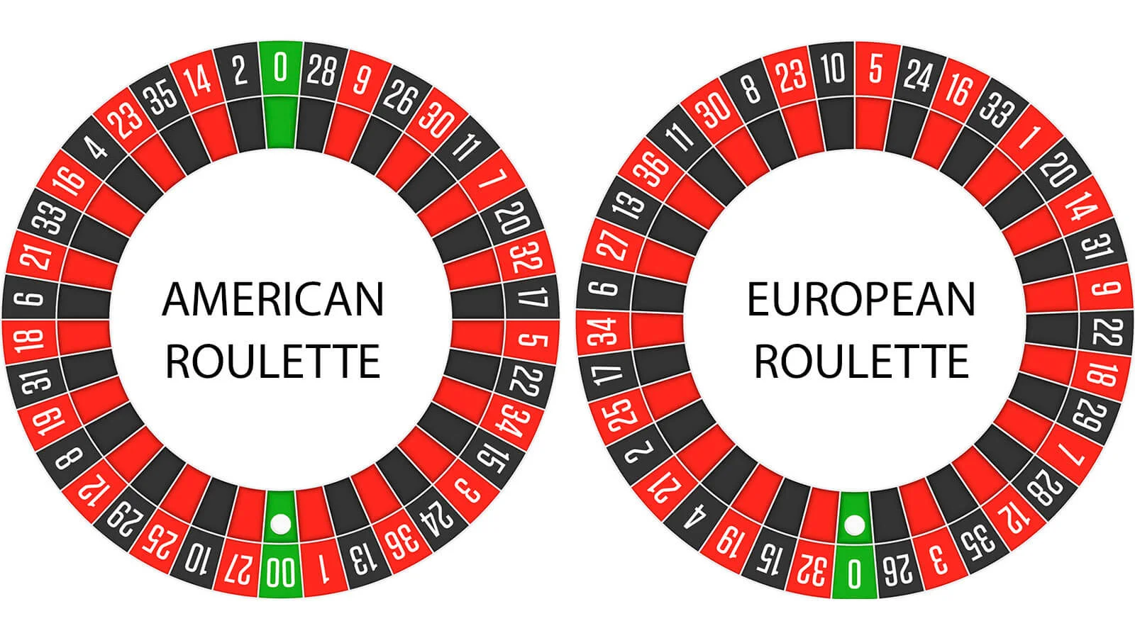 What is the difference between American and European Roulette?