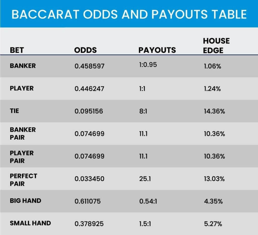 What are the odds of winning in baccarat?
