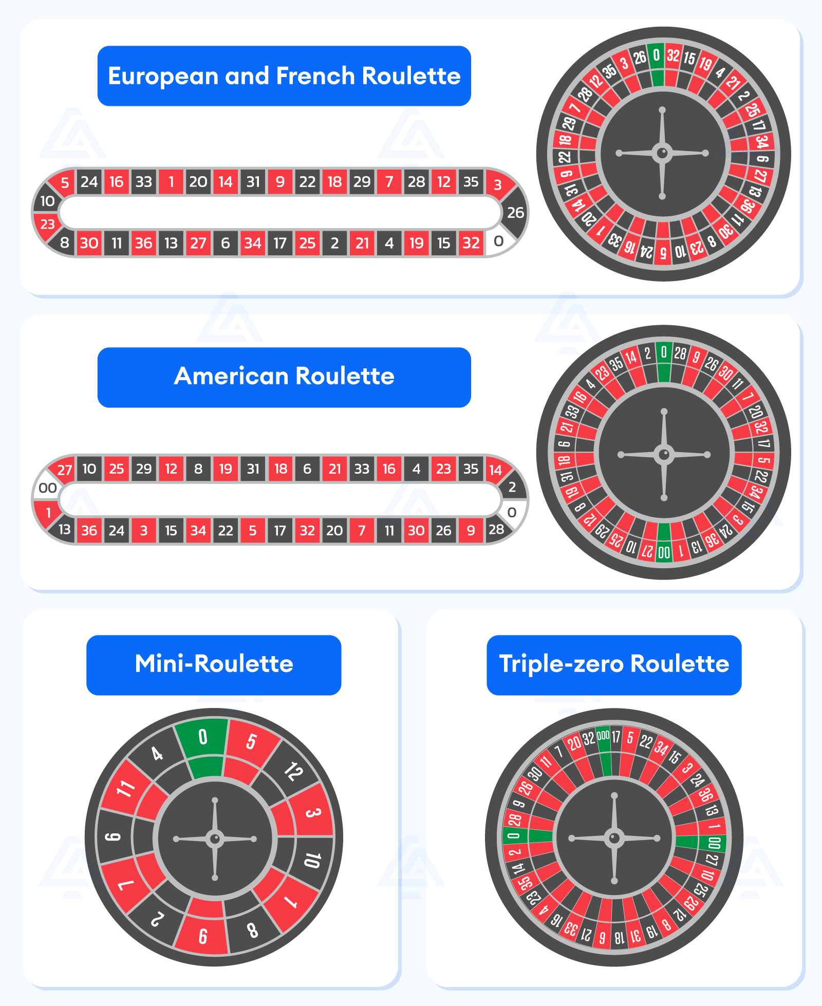 What are the common Roulette variants?