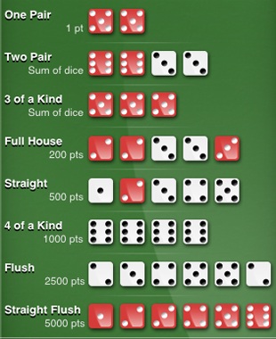 What's the Smallest Winning Hand in Poker Dice?