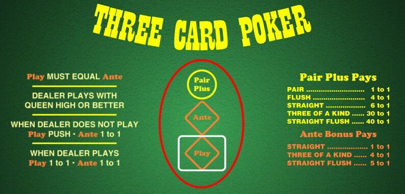 What are the betting options in Three Card Poker?